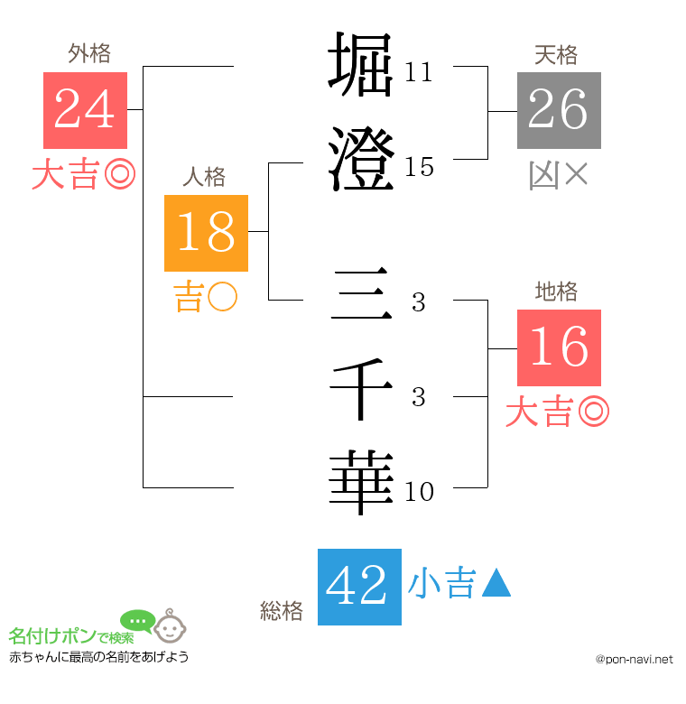 堀澄 三千華さんの姓名判断結果