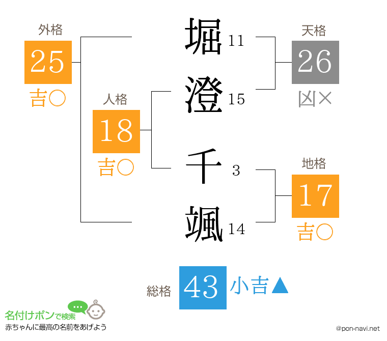 堀澄 千颯さんの姓名判断結果