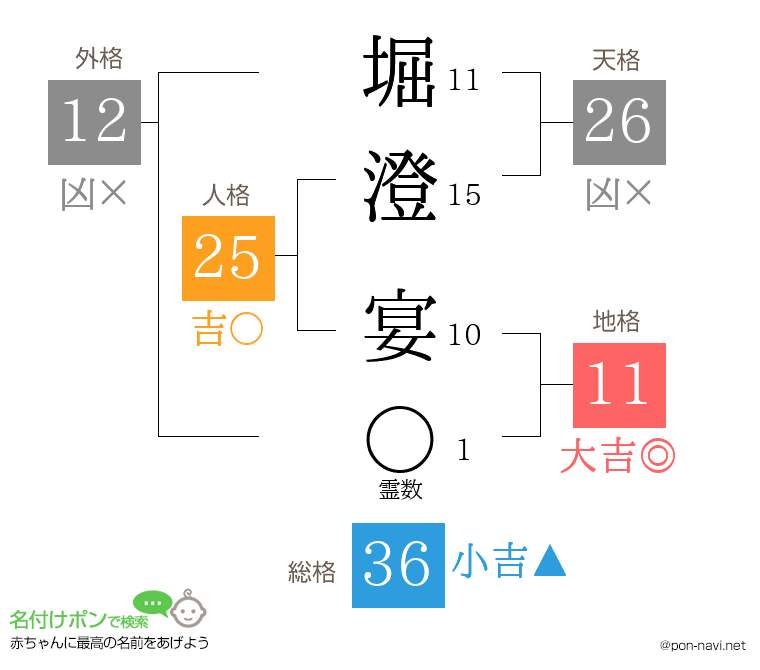 堀澄 宴さんの姓名判断結果