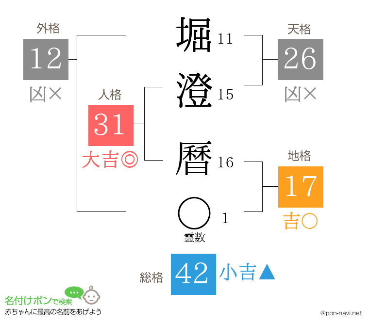堀澄 曆さんの姓名判断結果