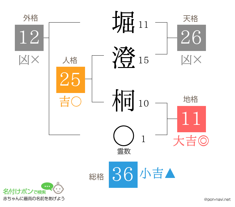 堀澄 桐さんの姓名判断結果