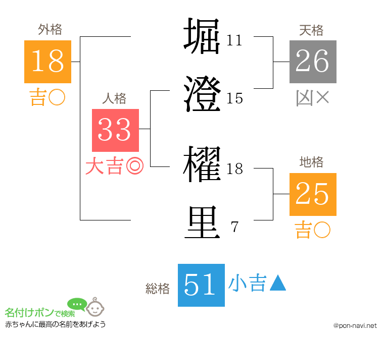 堀澄 櫂里さんの姓名判断結果