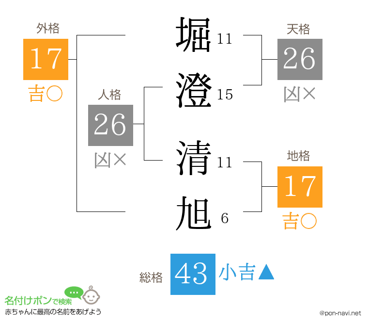 堀澄 清旭さんの姓名判断結果