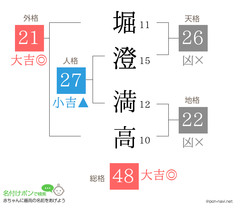 堀澄 満高さんの姓名判断結果