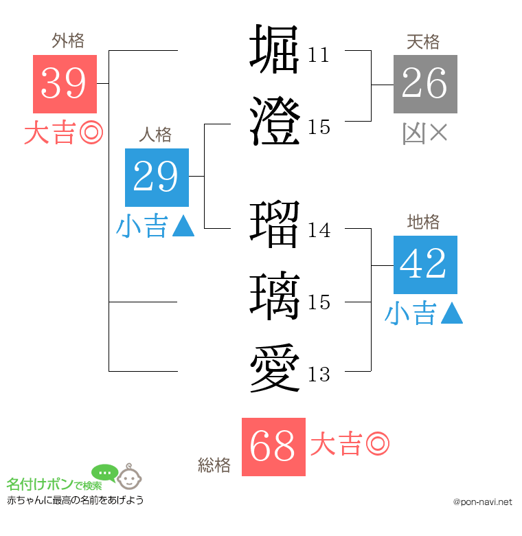堀澄 瑠璃愛さんの姓名判断結果