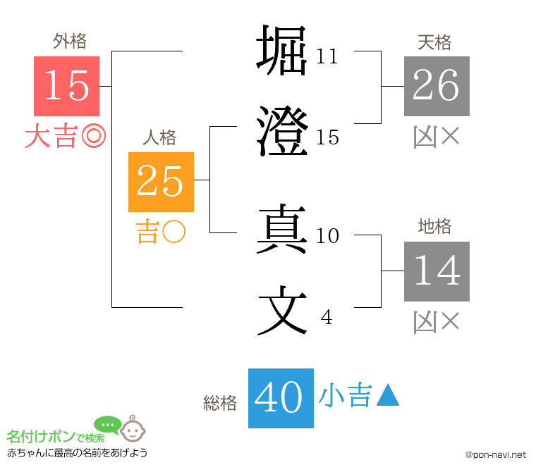 堀澄 真文さんの姓名判断結果