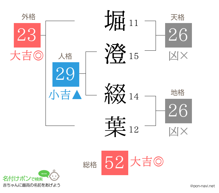 堀澄 綴葉さんの姓名判断結果