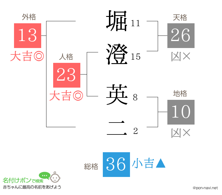堀澄 英二さんの姓名判断結果