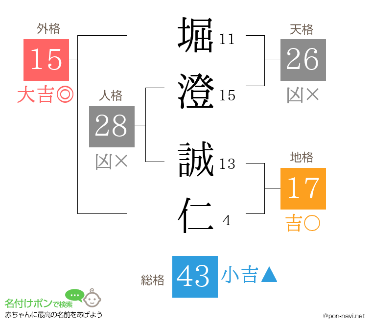 堀澄 誠仁さんの姓名判断結果