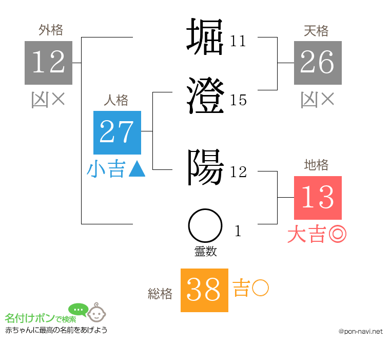堀澄 陽さんの姓名判断結果