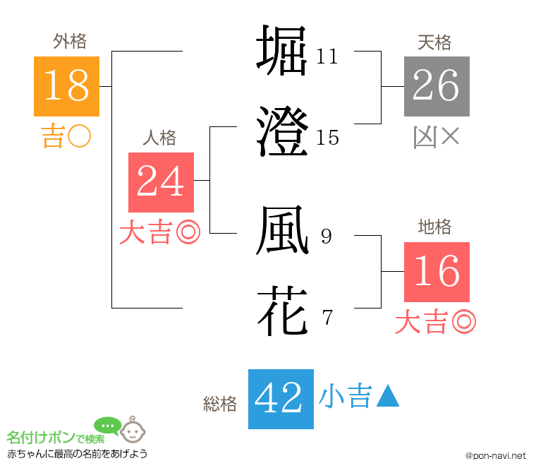 堀澄 風花さんの姓名判断結果