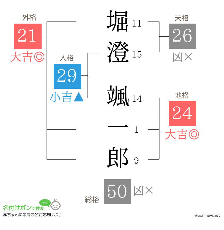 堀澄 颯一郎さんの姓名判断結果