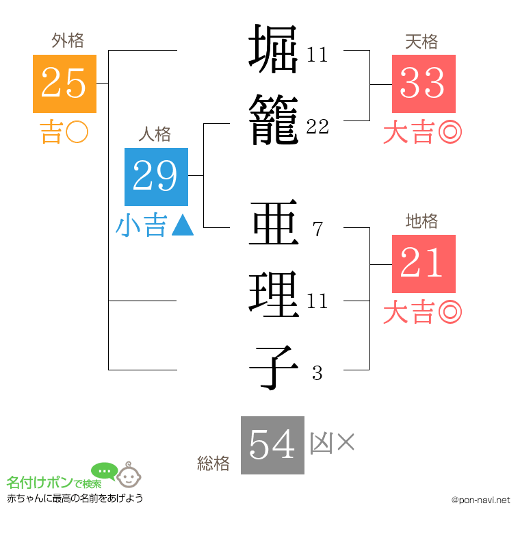 堀籠 亜理子さんの姓名判断結果