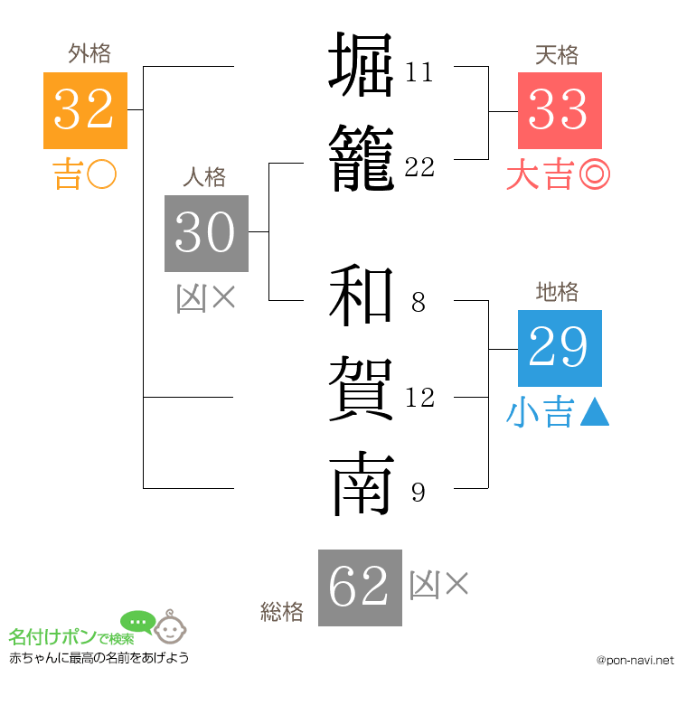 堀籠 和賀南さんの姓名判断結果