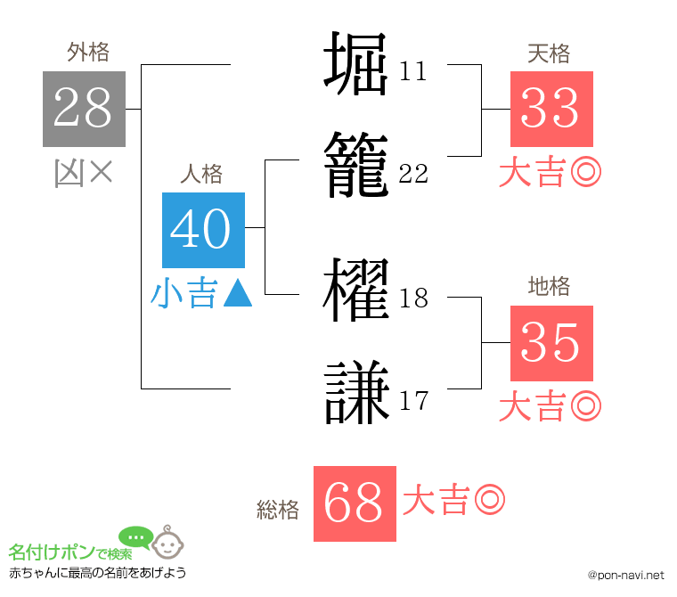 堀籠 櫂謙さんの姓名判断結果