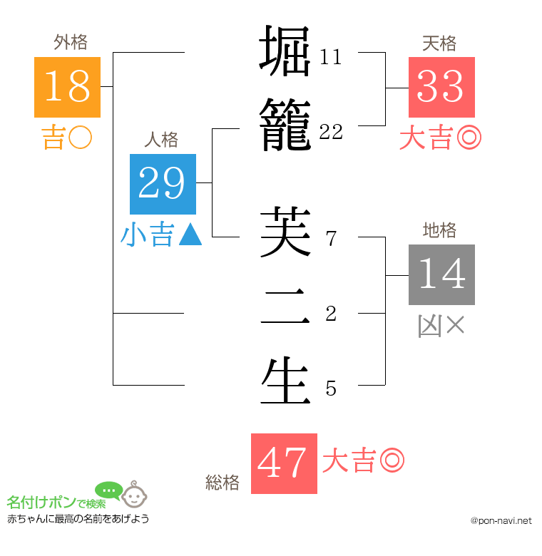 堀籠 芙二生さんの姓名判断結果