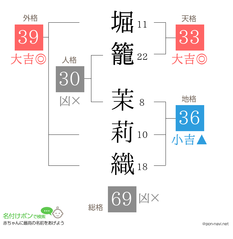 堀籠 茉莉織さんの姓名判断結果