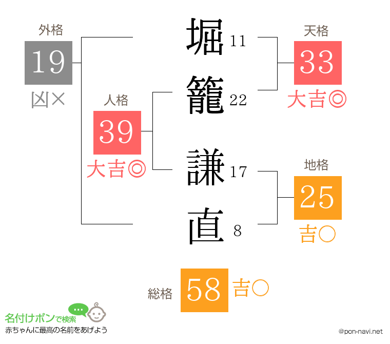 堀籠 謙直さんの姓名判断結果
