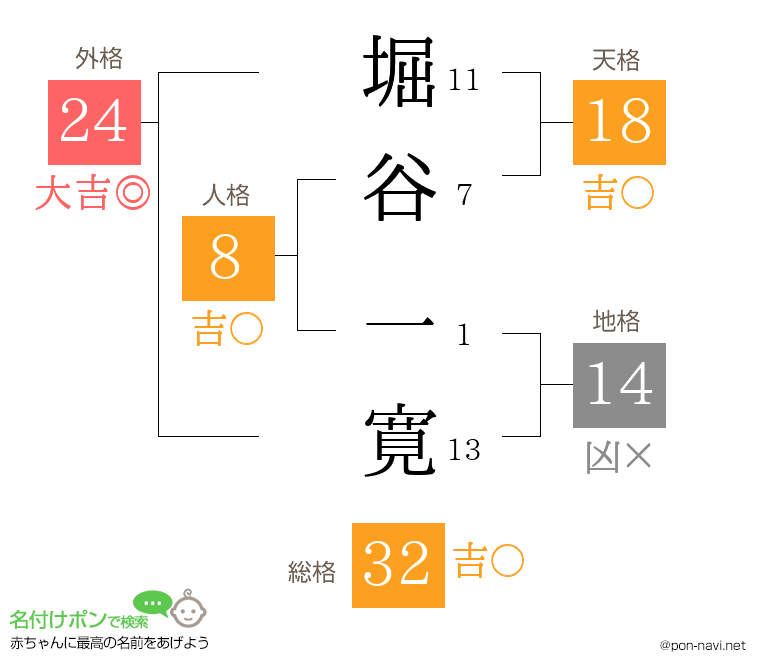堀谷 一寛さんの姓名判断結果