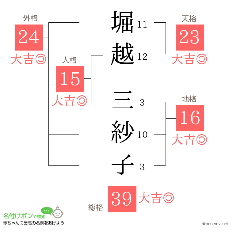 堀越 三紗子さんの姓名判断結果