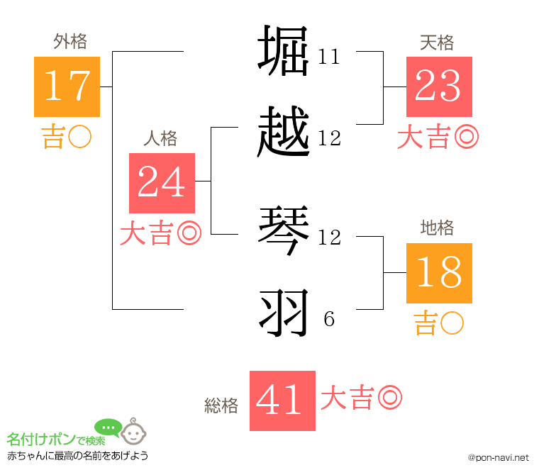 堀越 琴羽さんの姓名判断結果