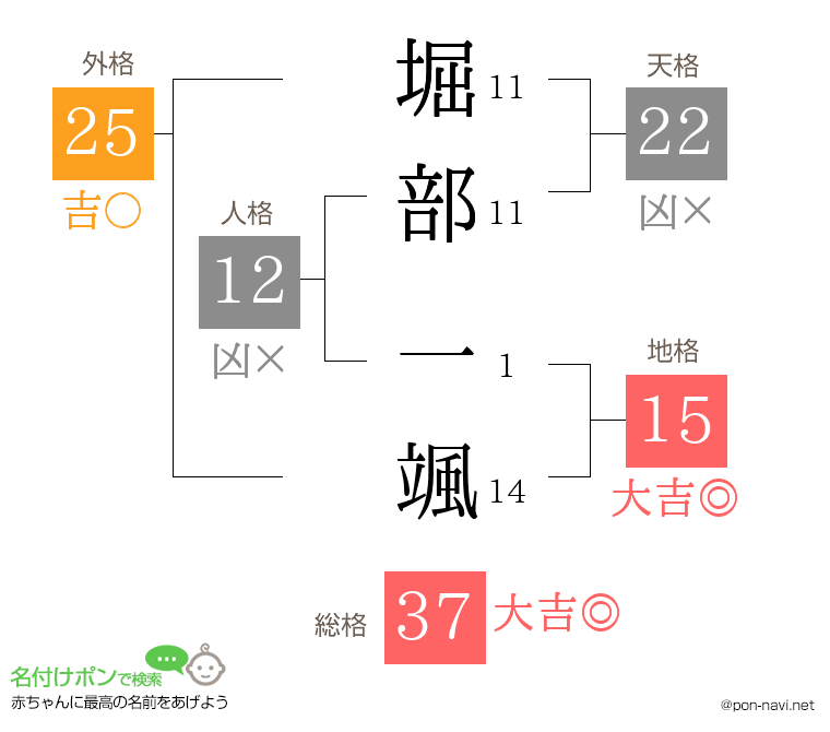 堀部 一颯さんの姓名判断結果