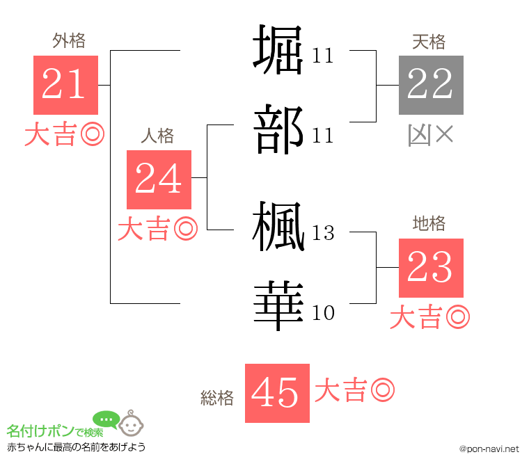 堀部 楓華さんの姓名判断結果