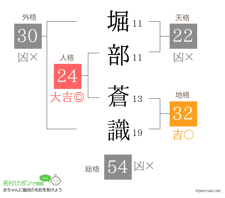 堀部 蒼識さんの姓名判断結果