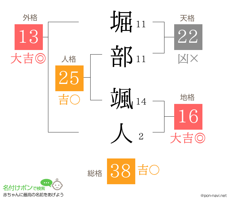堀部 颯人さんの姓名判断結果