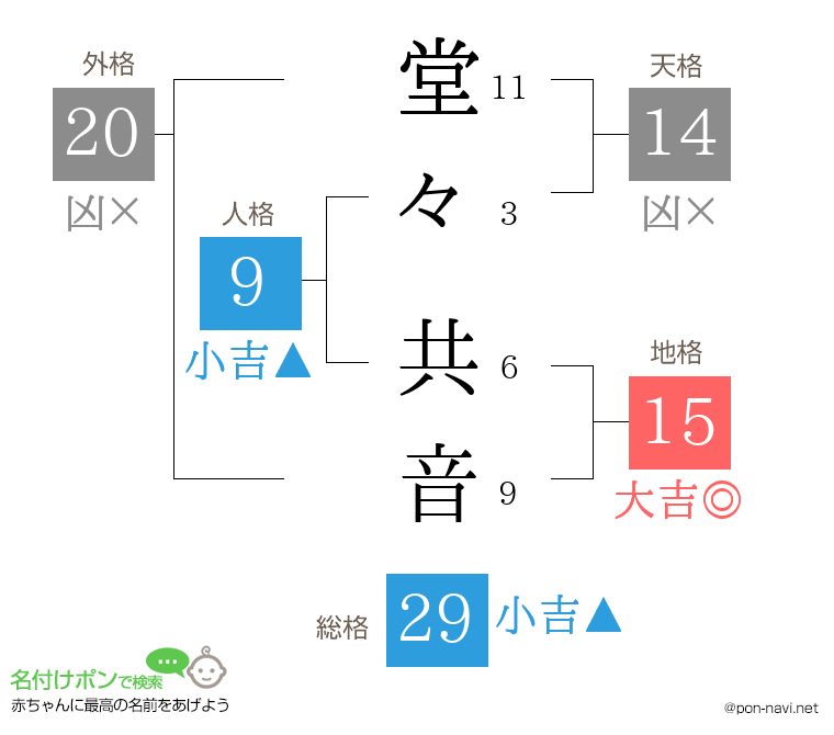 堂々 共音さんの姓名判断結果