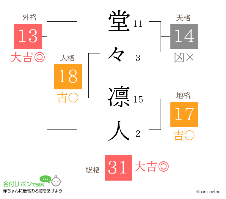 堂々 凛人さんの姓名判断結果