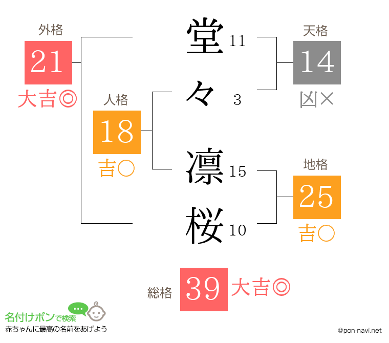 堂々 凛桜さんの姓名判断結果