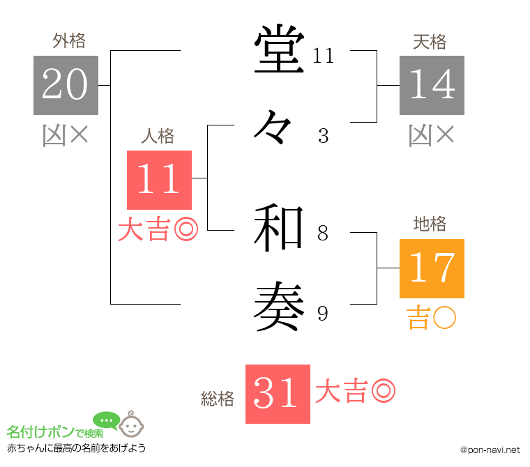 堂々 和奏さんの姓名判断結果