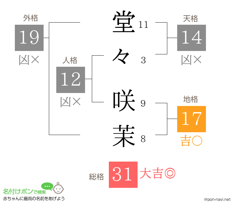 堂々 咲茉さんの姓名判断結果