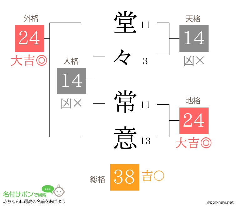 堂々 常意さんの姓名判断結果
