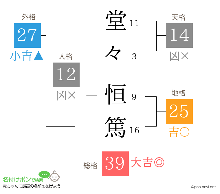 堂々 恒篤さんの姓名判断結果