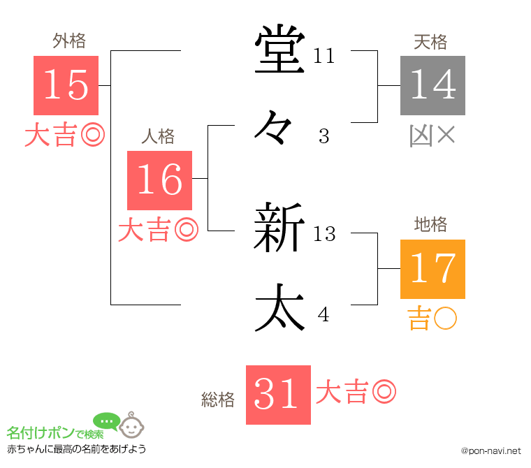 堂々 新太さんの姓名判断結果