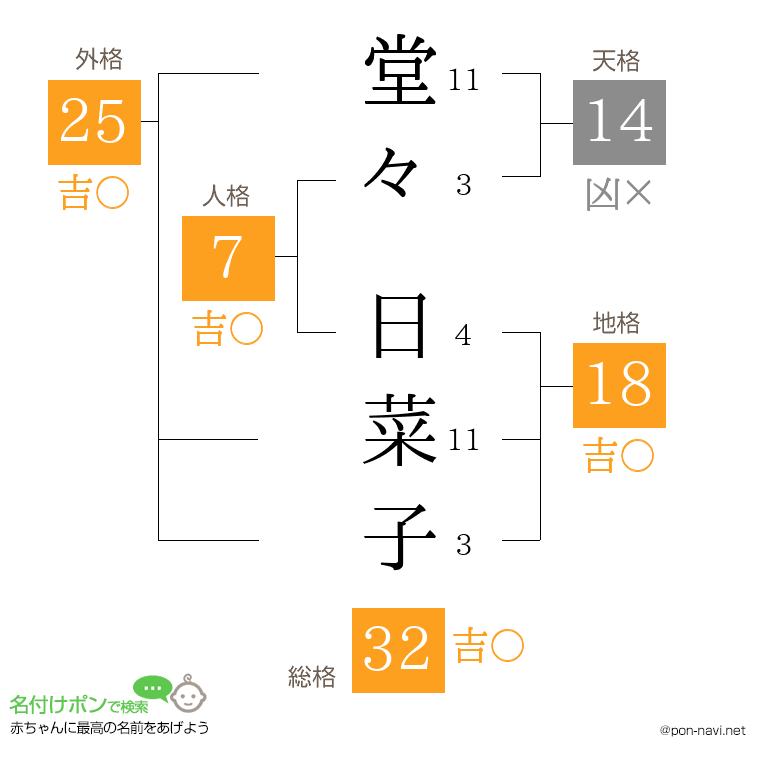 堂々 日菜子さんの姓名判断結果