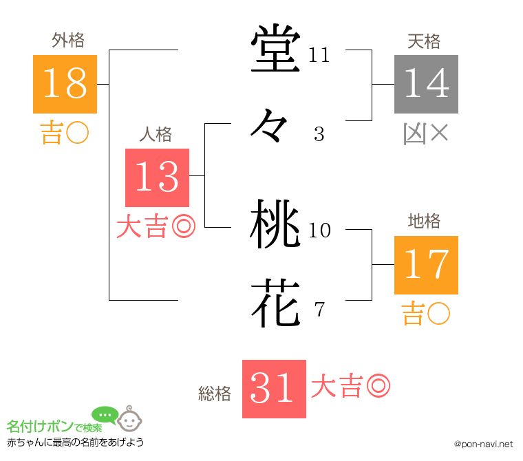 堂々 桃花さんの姓名判断結果