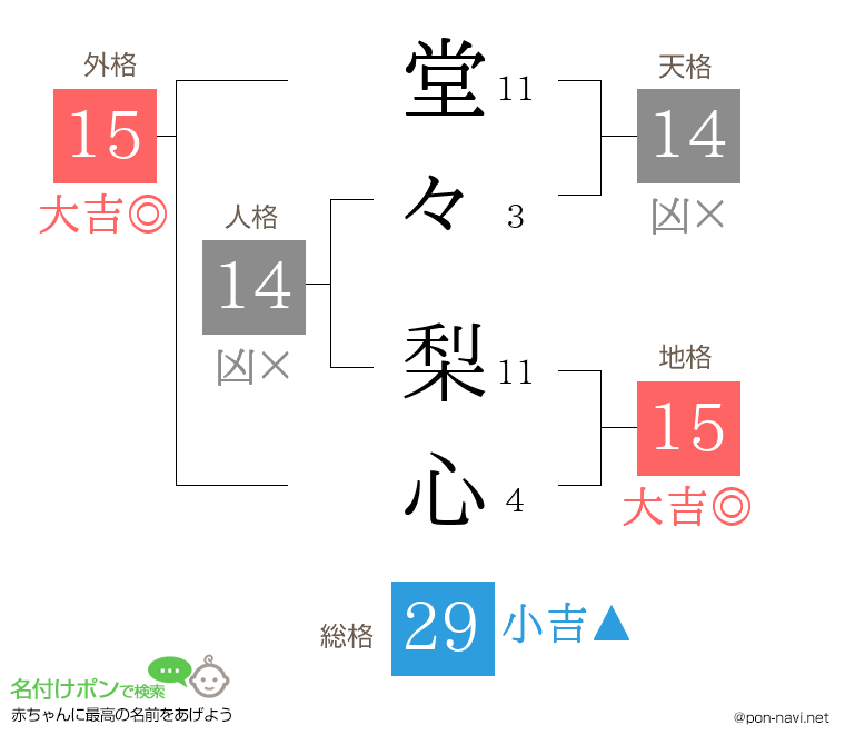 堂々 梨心さんの姓名判断結果