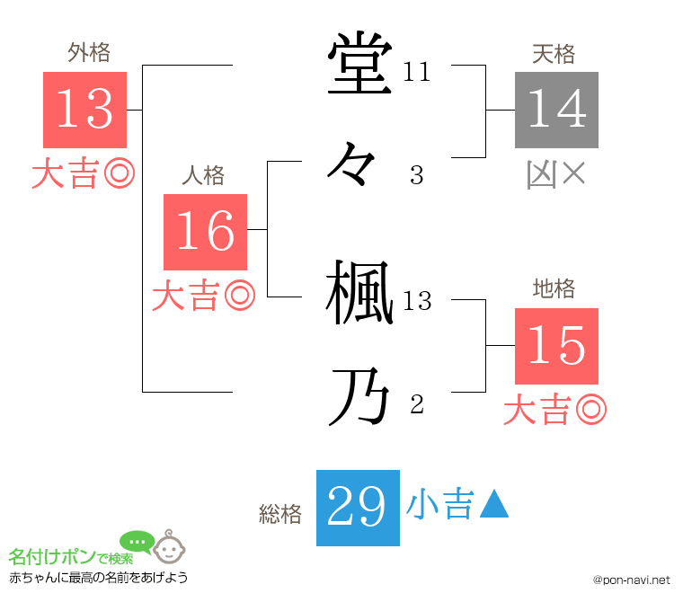 堂々 楓乃さんの姓名判断結果