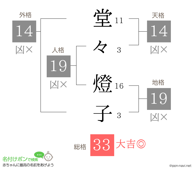 堂々 燈子さんの姓名判断結果