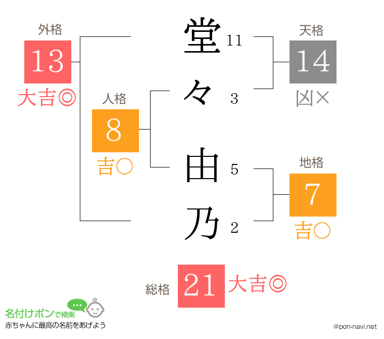 堂々 由乃さんの姓名判断結果