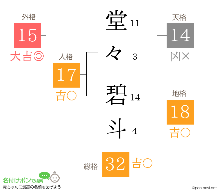 堂々 碧斗さんの姓名判断結果