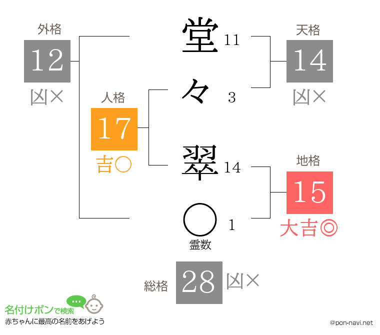 堂々 翠さんの姓名判断結果