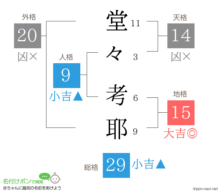 堂々 考耶さんの姓名判断結果