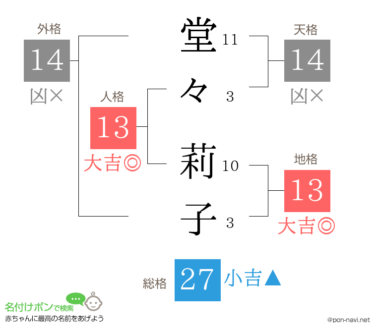 堂々 莉子さんの姓名判断結果