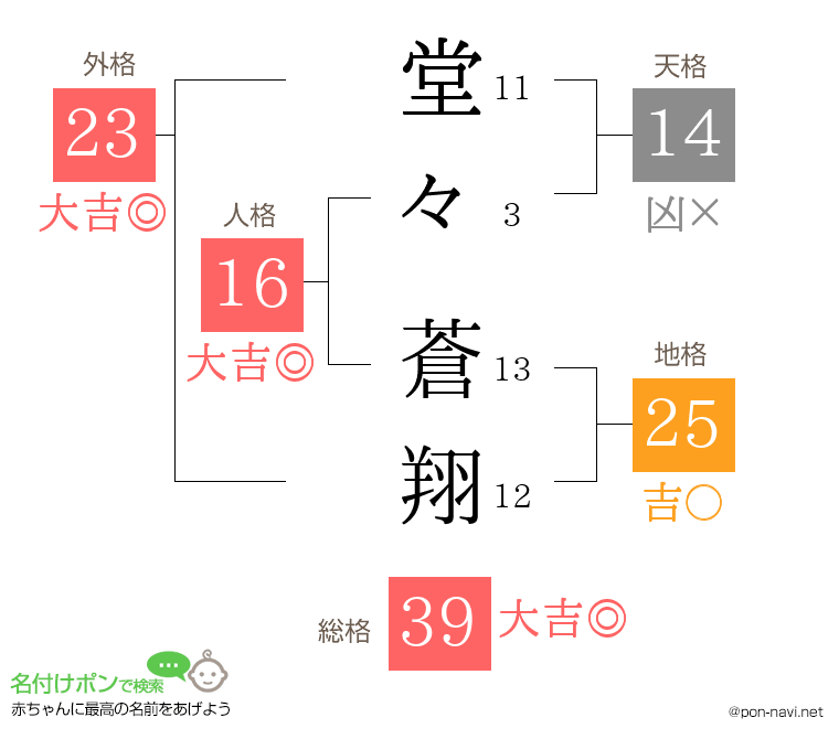 堂々 蒼翔さんの姓名判断結果