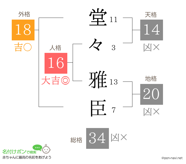 堂々 雅臣さんの姓名判断結果