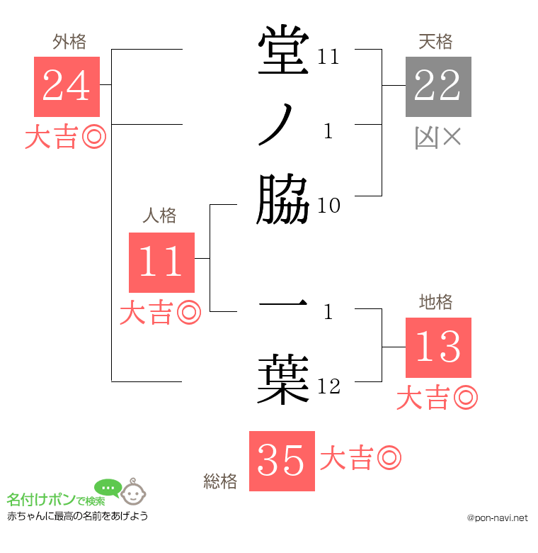 堂ノ脇 一葉さんの姓名判断結果
